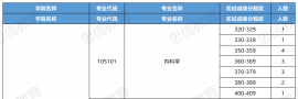 暨南大学26考研初试成绩分布区间人数汇总